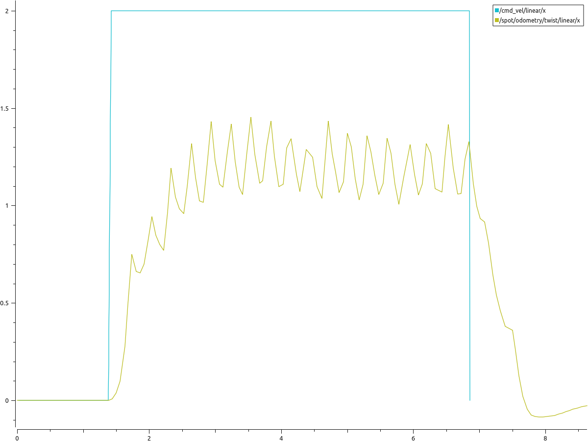 Forward velocity plot