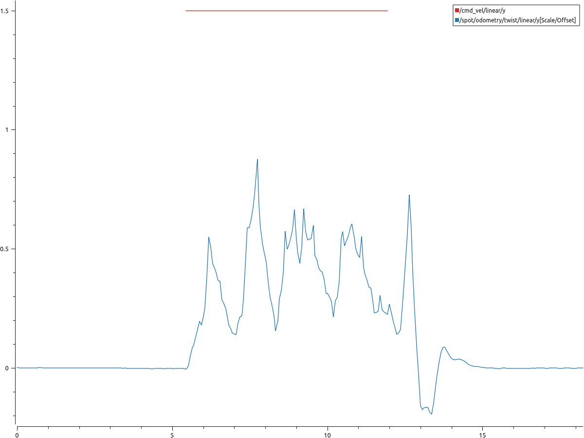 Sideways velocity plot