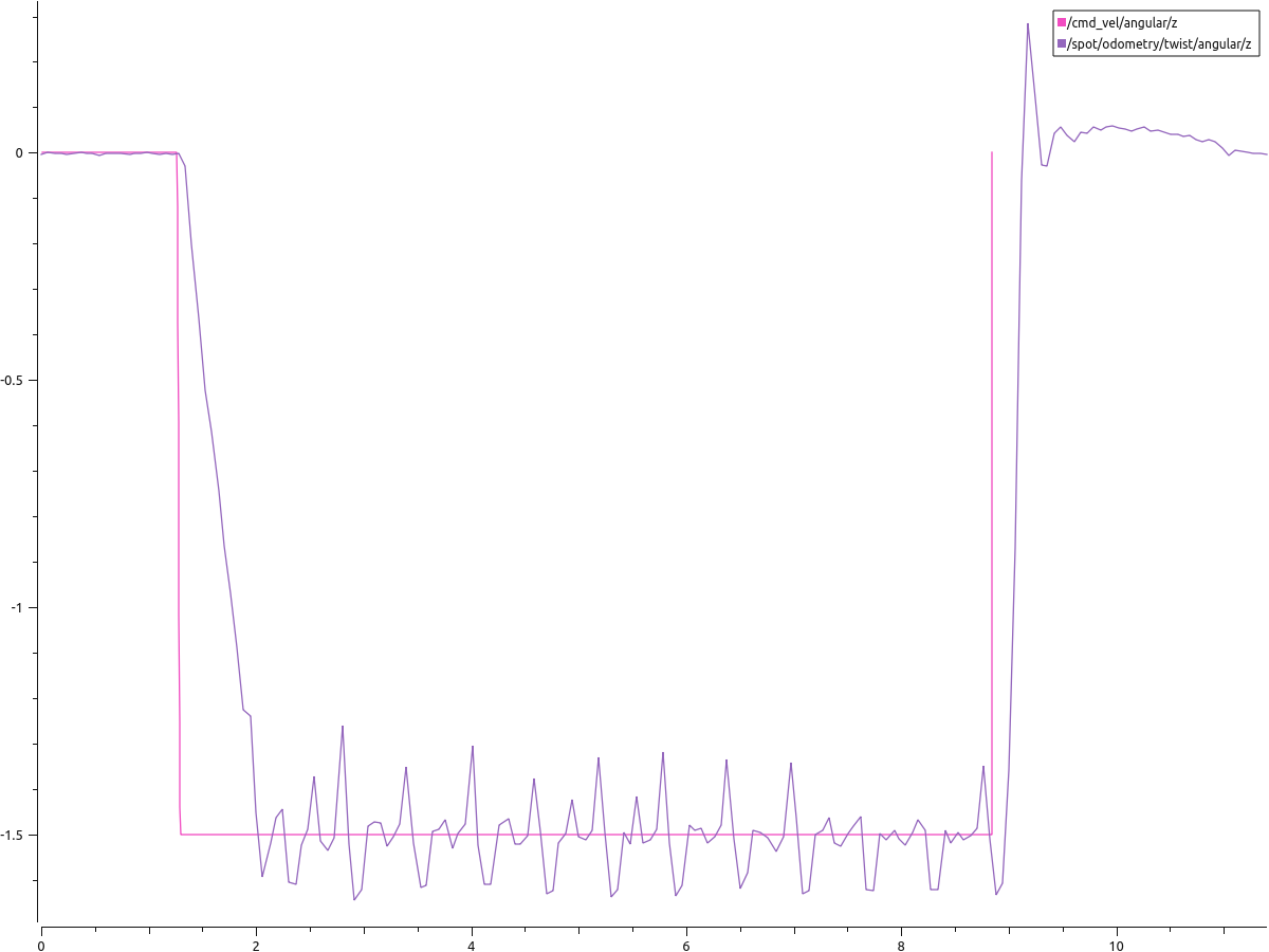 Rotational velocity plot